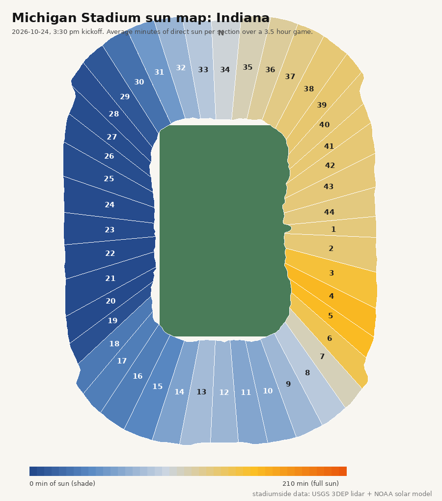 Michigan Stadium sun map for Indiana, 2026-10-24, 3:30 pm kickoff: minutes of direct sun per section 1 to 44