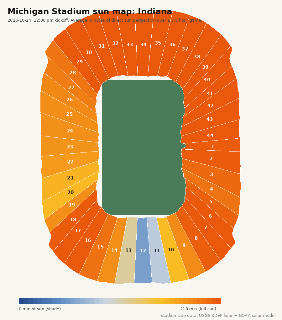 Michigan Stadium sun map for Indiana, 2026-10-24, 12:00 pm kickoff: minutes of direct sun per section 1 to 44