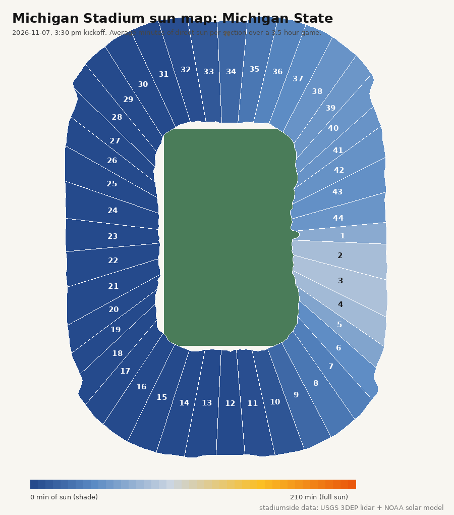 Michigan Stadium sun map for Michigan State, 2026-11-07, 3:30 pm kickoff: minutes of direct sun per section 1 to 44