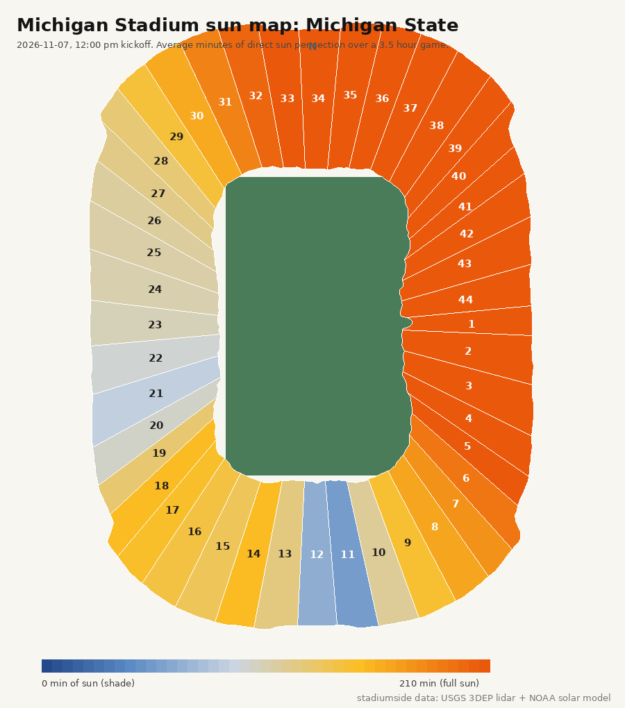 Michigan Stadium sun map for Michigan State, 2026-11-07, 12:00 pm kickoff: minutes of direct sun per section 1 to 44