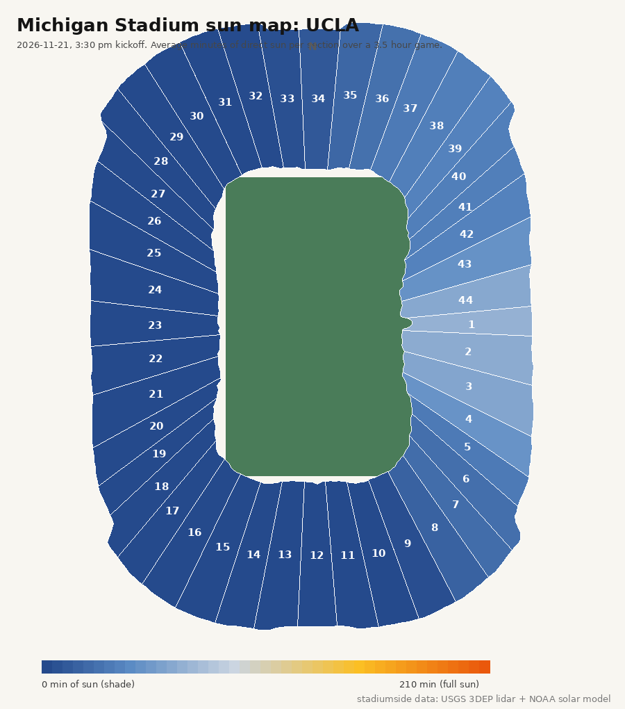 Michigan Stadium sun map for UCLA, 2026-11-21, 3:30 pm kickoff: minutes of direct sun per section 1 to 44