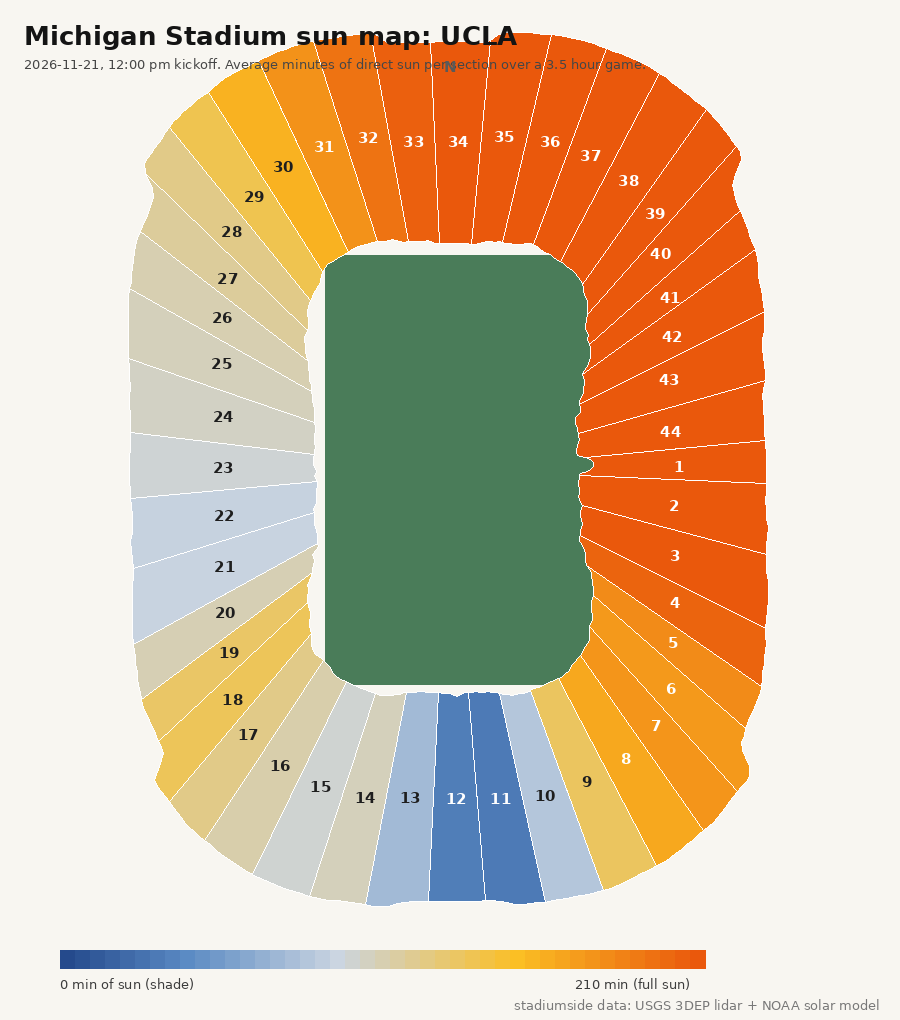Michigan Stadium sun map for UCLA, 2026-11-21, 12:00 pm kickoff: minutes of direct sun per section 1 to 44